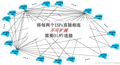 計算機網(wǎng)絡(luò)概述 互聯(lián)網(wǎng)結(jié)構(gòu)與ISP技術(shù)轉(zhuǎn)讓